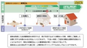 住宅ローンはどこで借りる 注文住宅なら金利だけで選ぶと失敗するかも つなぎ融資の手数料も考えて 注文住宅life